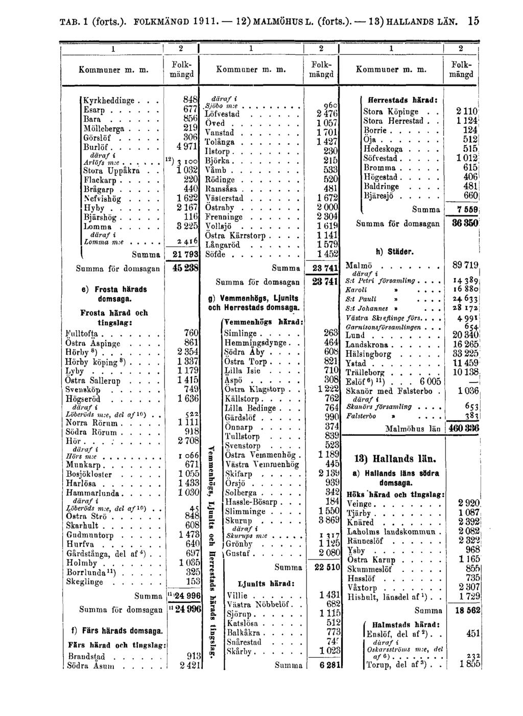 TAB. 1 (forts.). FOLKMÄNGD 1911.