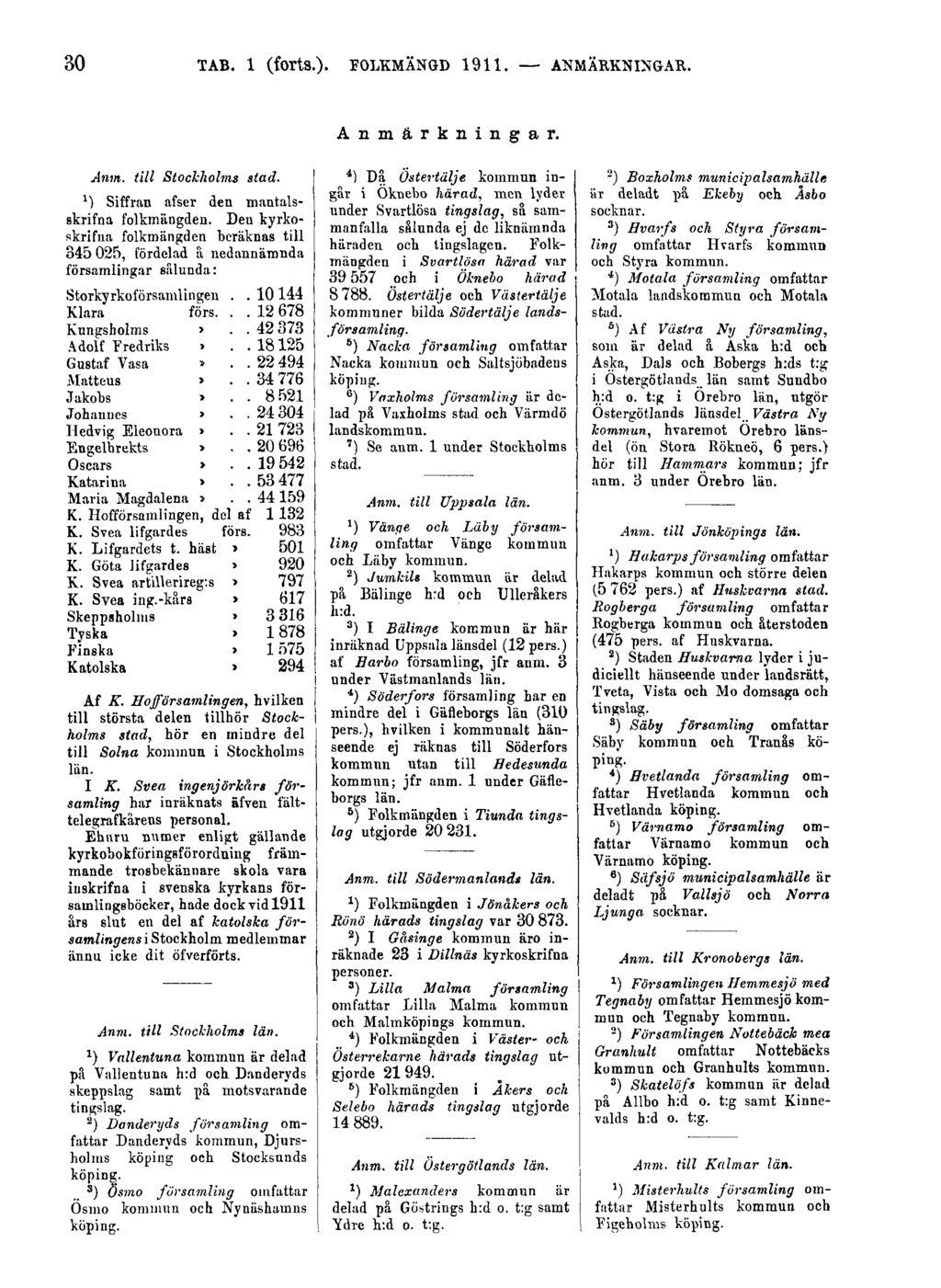 30 TAB. 1 (forts.). FOLKMÄNGD 1911. ANMÄRKNINGAR. Anmärkningar. Anm. till Stockholms stad. ') Siffran afser den mantalsskrifna folkmängden.