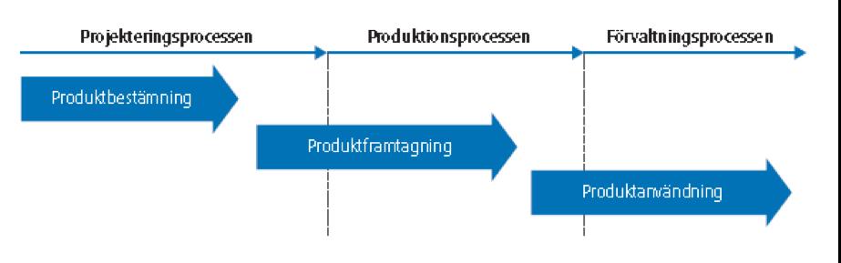 Byggprocessens förutsättningar Vid upphandling av byggprojekt finns det två grundläggande ansvarsformer (även bland så kallade entreprenadformer) 7. Dessa är utförandeentreprenad och totalentreprenad.
