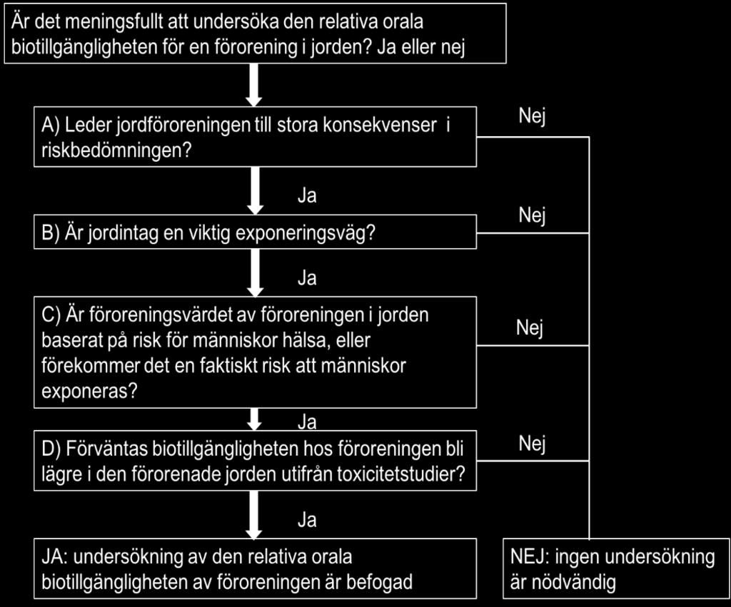 Figur 9. Flödesschema med frågor om biotillgänglighetstester är nödvändiga eller inte modifierad från Oomen m.fl. (2006). 2.