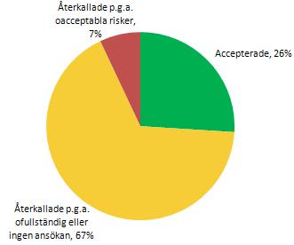 Färre pesticider inom EU Drygt 700 substanser försvann från EU för 15 år sedan.