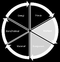 material genom material- och avfallshanteringsprocesser.