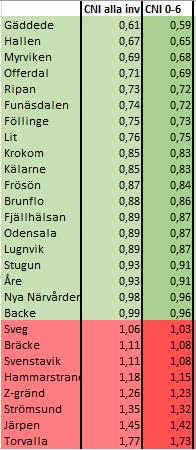 Förutsättningar Jämtlands län våren 2018 BVC Hembesök nyblivna föräldrar 2017 Mål att ett hembesök skall erbjudas alla nyblivna föräldrar Justerad CNI (barn) Jämtland % Andel nyblivna föräldrar