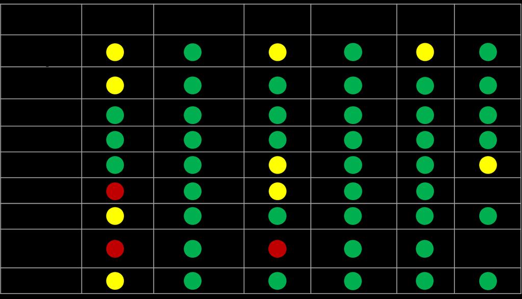 Tabell 1 Resultat av granskningen Tabellen visar vår bedömning av hur kommunens nämnder arbetar med intern kontroll. 3.