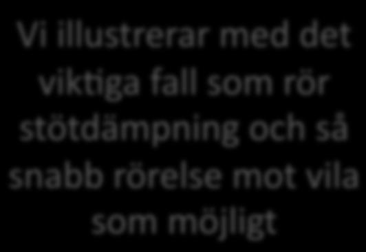 Tre fall av lösning 3 γ = ω 0 Kri.sk dämpning (Aperiodiskt gränsfall) x(t) = e γt (A 1 + A 2 t) Men γ = ω 0 x(t) = e ω 0 t (A 1 + A 2 t) Vi illustrerar med det vik.