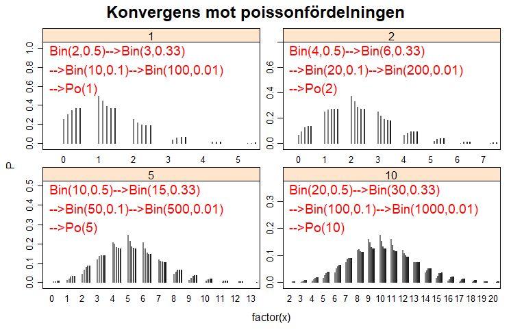 Bin(n,p) närmar sig Po(np) när p blir mindre och np hålls konstant. Variansen för binomialfördelningen är som bekant n*p*(1p).