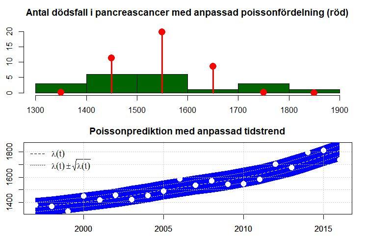 Antal fall i pancreascancer 19972016. Poisson? Nej, inte sett som ett homogent datamaterial. Det är tydligt att det finns en tidstrend.
