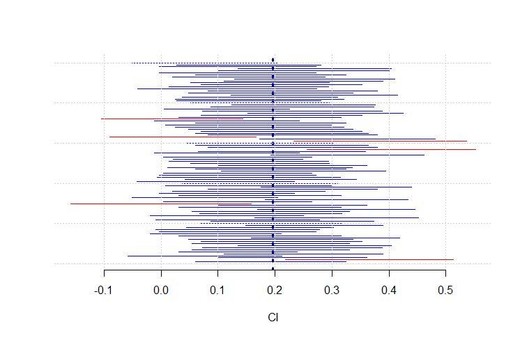 Är detta ett bra intervall? Villkoren för att normalapproximation är inte uppfyllda. n1p1q1 uppskattas till 3.7, gränsen är 10.