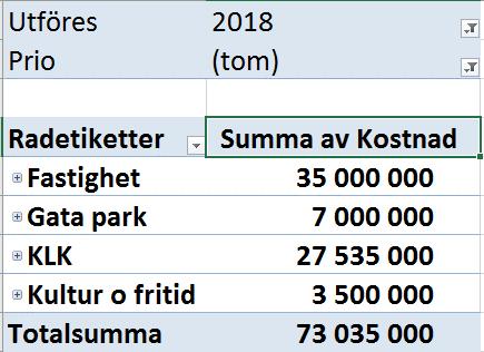 Utföres 2018 Prio (flera objekt) Radetiketter Summa av Kostnad Barn o utbildning 4 780 000 Fastighet 40 900 000 Gata park 9 300 000