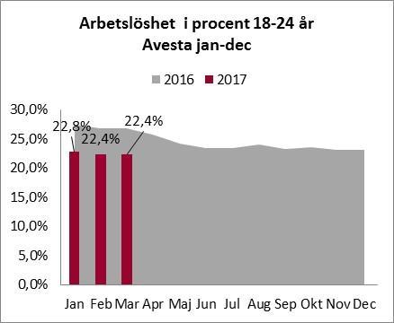Arbetsmarknad Arbetslöshet för åldersgruppen -64 år minskar något under perioden och uppgår till 13,4 % i mars.