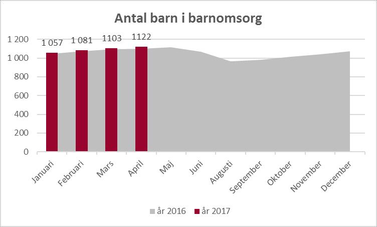 VERKSAMHET Barnomsorg Barnkö per 2017-04-10 Maj Juni Juli