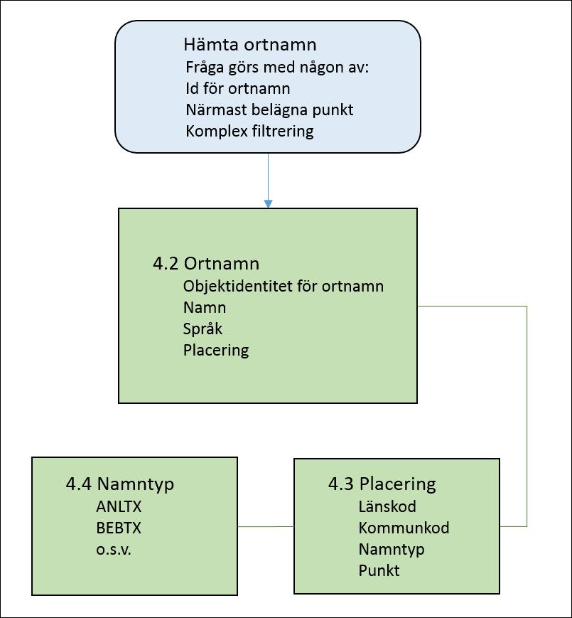 6 (11) Hämta Ortnamn Information kan hämtas genom att ange; Id för ortnamn, punkt eller med komplex filtrering. Varje fråga ger ett detaljerat svar om ortnamnet, se informationsinnehåll i avsnitt 4.