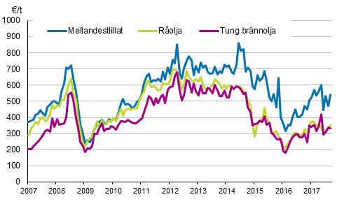 Figurbilagor Figurbilaga 1. Importpriser på olja Källa: Tull Figurbilaga 2.