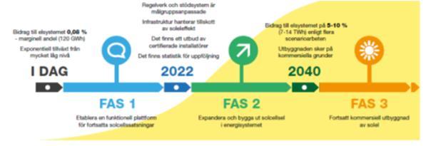 Huvudsakligen sker detta genom 2 faser Nu till och med 2022 målgruppsanpassning, förstärkt infrastruktur, certifierade installatörer och statistik