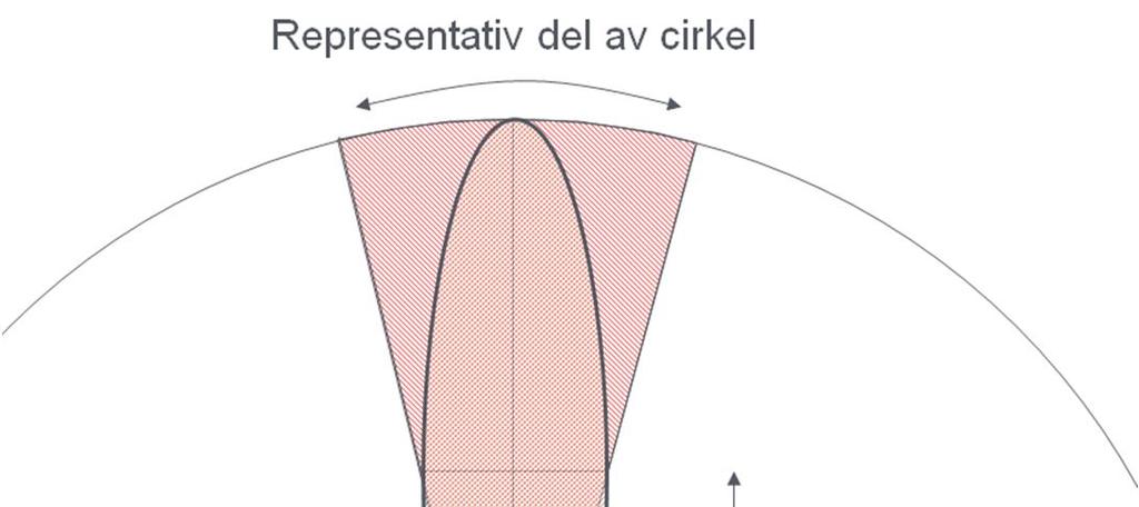 Figur C.4. Konsekvensområdet vid gasutsläpp får ofta en oval form.