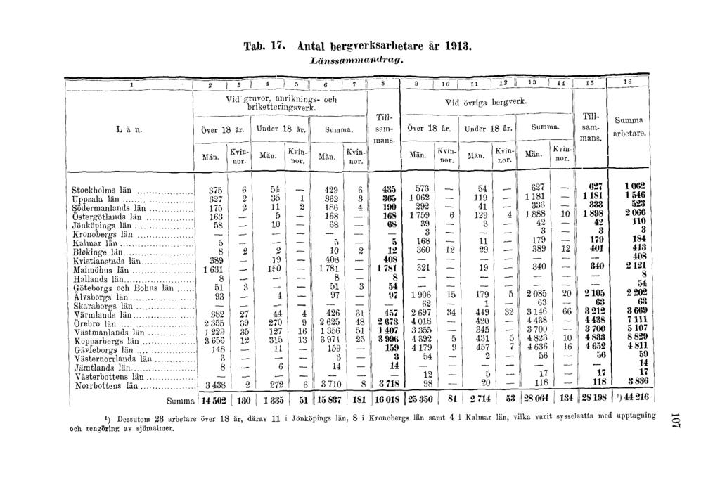 Tab. 17. Antal bergverksarbetare år 1913. Länssammandrag.