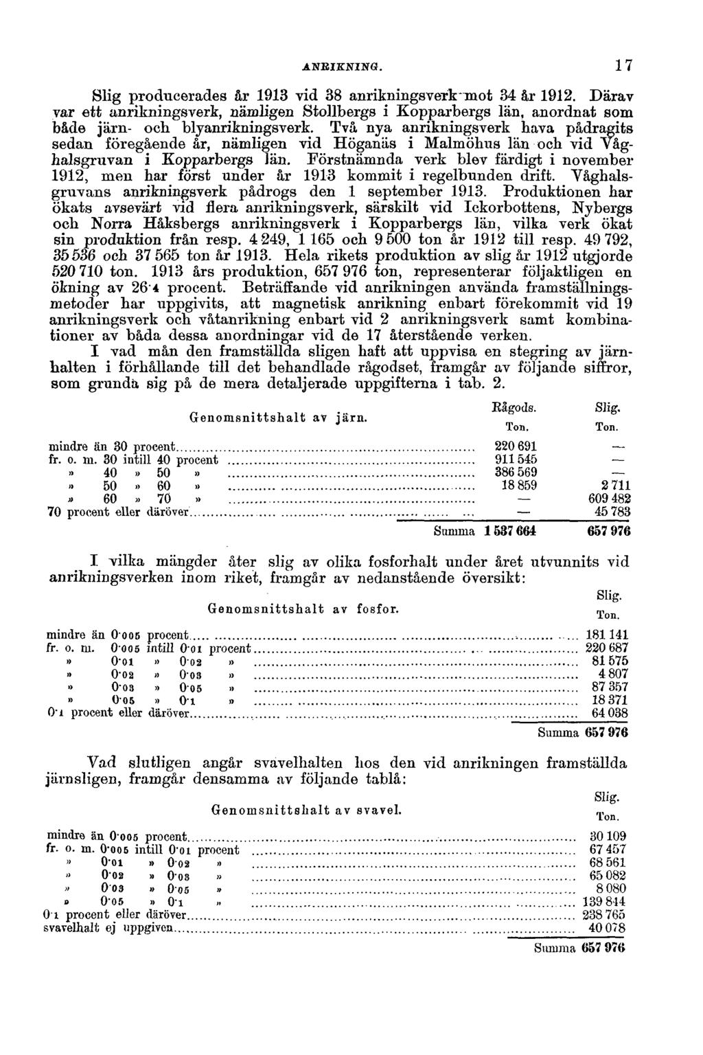 ANRIKNING. Slig producerades år 1913 vid 38 anrikningsverk mot 34 år 1912. Därav var ett anrikningsverk, nämligen Stollbergs i Kopparbergs län, anordnat som både järn- och blyanrikningsverk.