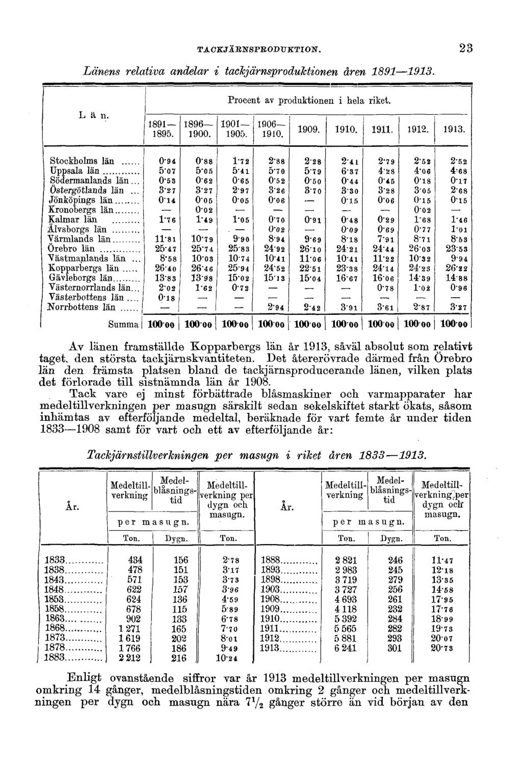 TACKJÄRNSPRODUKTION. 23 Länens relativa andelar i tackjärnsproduktionen åren 1891 1913.