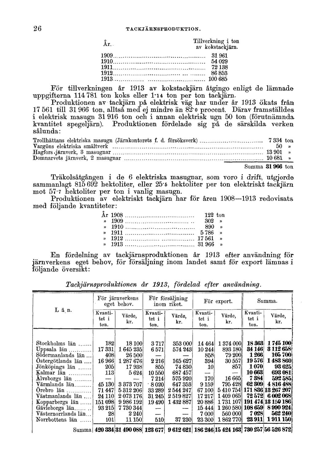 26 TACKJÄRNSPRODUKTION. För tillverkningen år 1913 av kokstackjärn åtgingo enligt de lämnade uppgifterna 114 781 ton koks eller 1-14 ton per ton tackjärn.