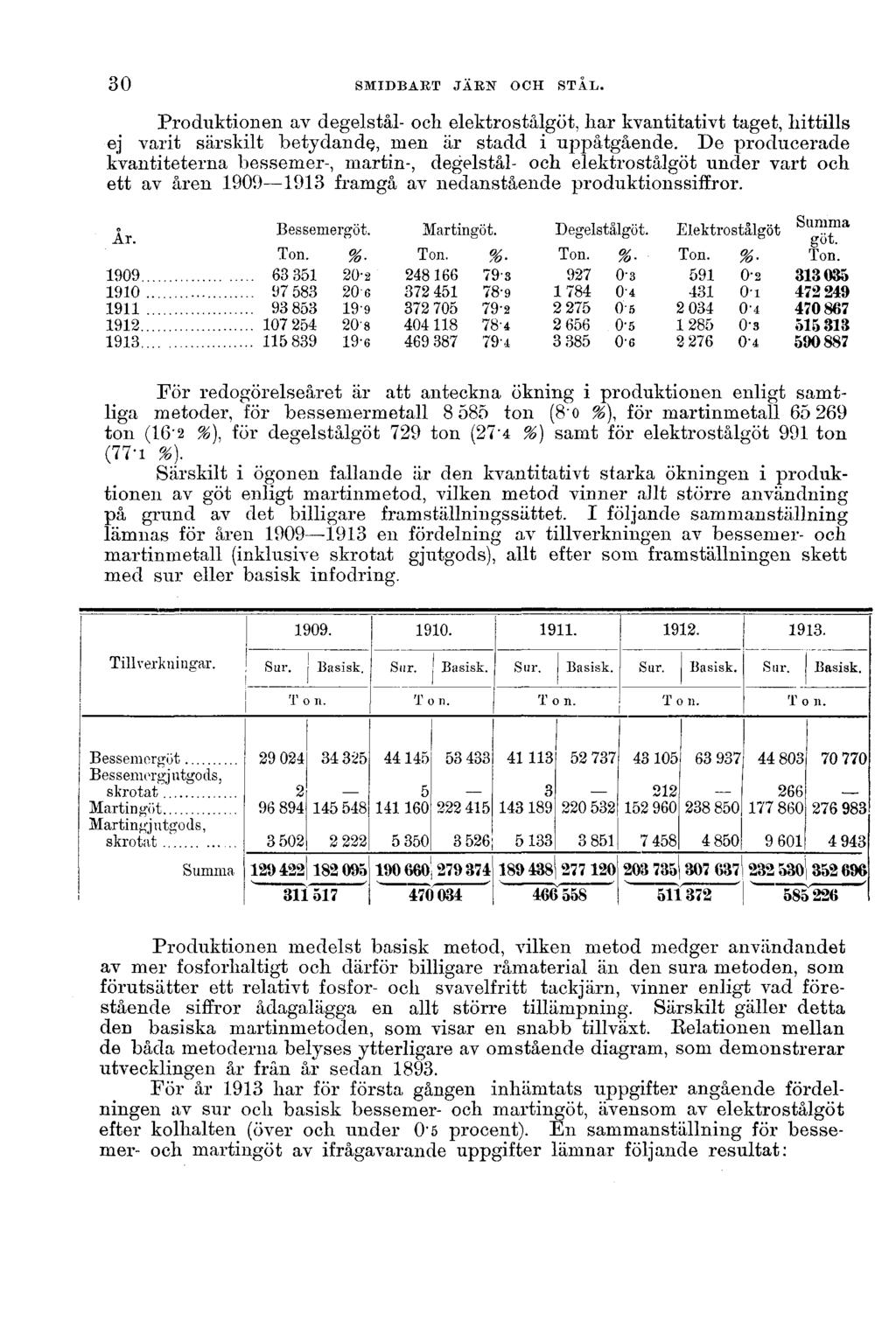 30 SMIDBART JÄRN OCH STÅL. Produktionen av degelstål- och elektrostålgöt, liar kvantitativt taget, hittills ej varit särskilt betydande, men är stadd i uppåtgående.