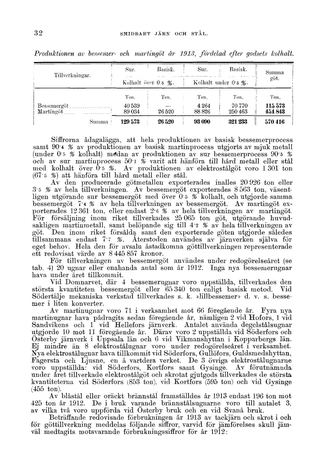 32 SMIDBART JÄRN OCH STÅL. Produktionen av bessemer- och martingöt år 1913, fördelad efter godsets kolhalt.