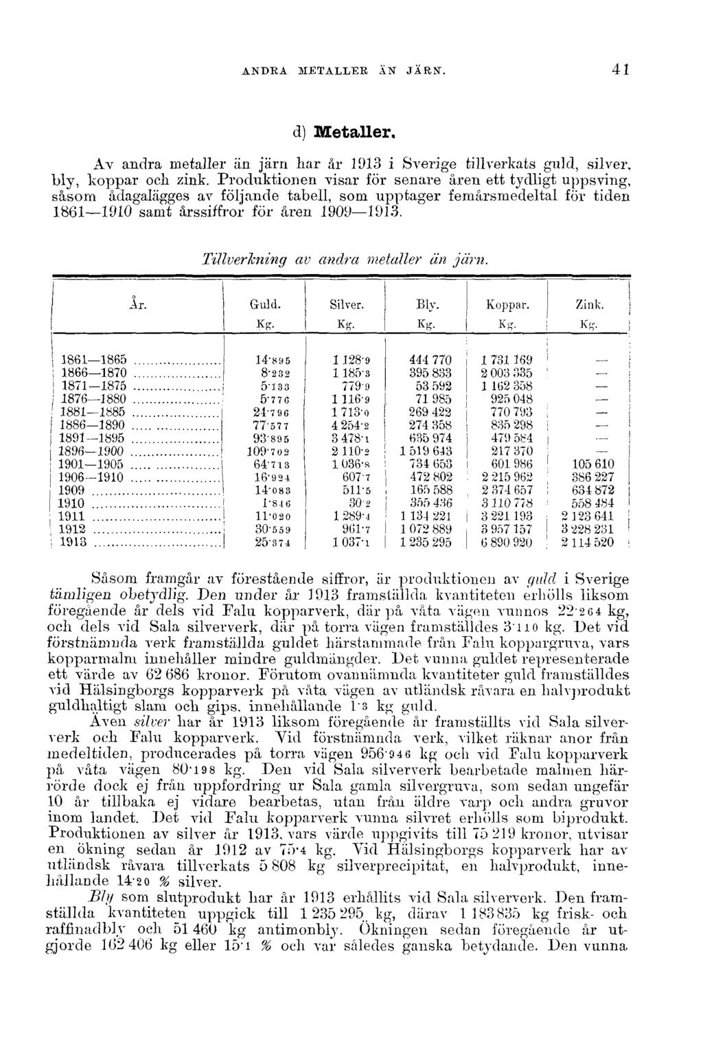 ANDRA METALLER ÄN JÄRN. 41 d) Metaller. Av andra metaller än järn har år 1913 i Sverige tillverkats guld, silver, bly, koppar och zink.