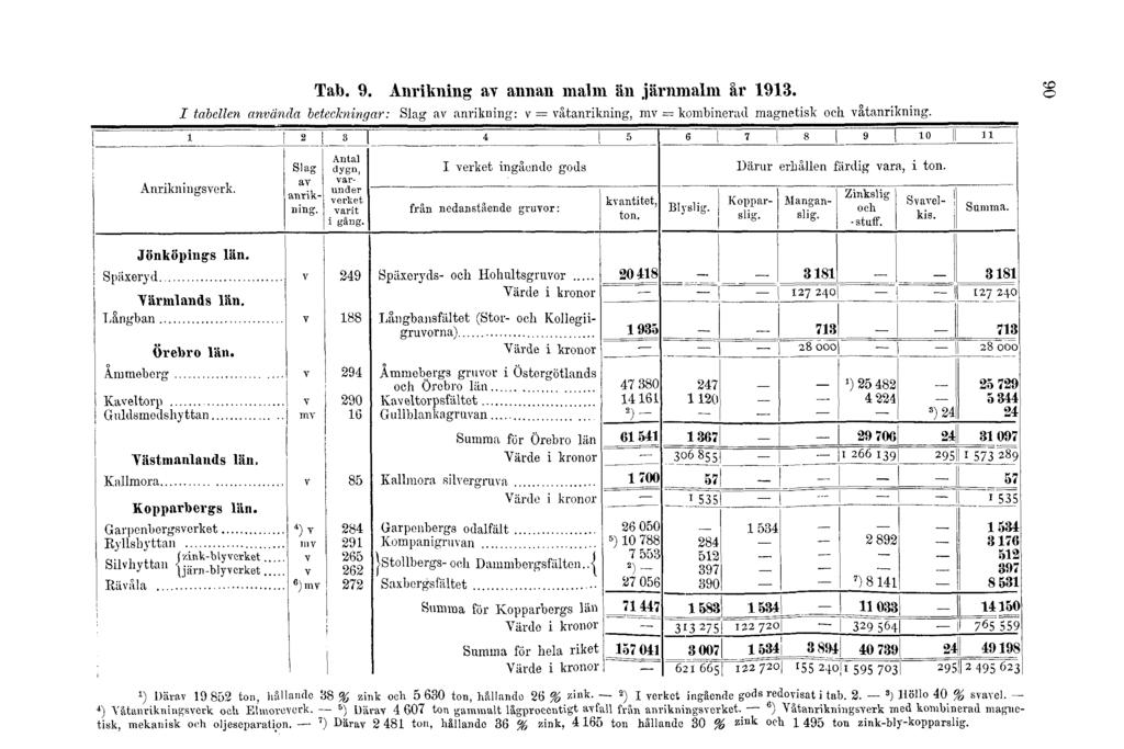 Tab. 9. Anrikning av annan malm än järnmalm år 1913. I tabellen använda beteckningar: Slag av anrikning: v = våtanrikning, mv = kombinerad magnetisk och våtanrikning.