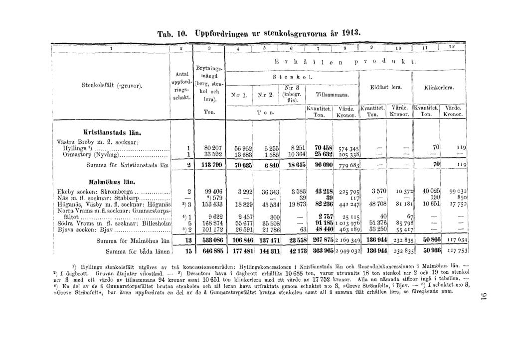Tab. 10. Uppfordringen ur stenkolsgruvorna år 1913. l ) Hyllingc stenkolsfält utgöres av två koncessionsområden: Hyllingekonccssionen i Kristianstads län och Rosendalskoncessionen i Malmöhus län.