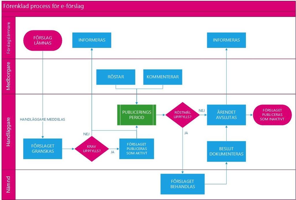 Grundläggande process för e-förslag Det är möjligt att skapa mer eller mindre komplexa processer i DF RESPONS beroende på behov men förenklat sett ser processen ungefär ut som nedan.