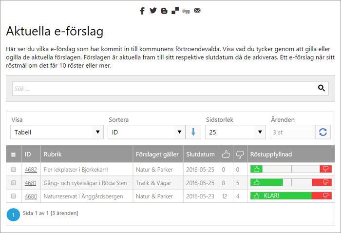 Aktuella e-förslag DF RESPONS kan publicera ärenden på en mängd olika sätt och för e-förslag skapas typiskt två publikationer; en för aktuella e-förslag och en för arkiverade/inaktiva e-förslag.