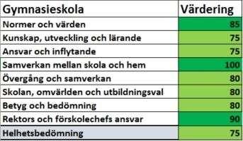 Vuxenutbildning X En mer detaljerad redovisning av grunduppdragen fördelat på områden finner du nedan. Samt den skala vi använt vid bedömningen.