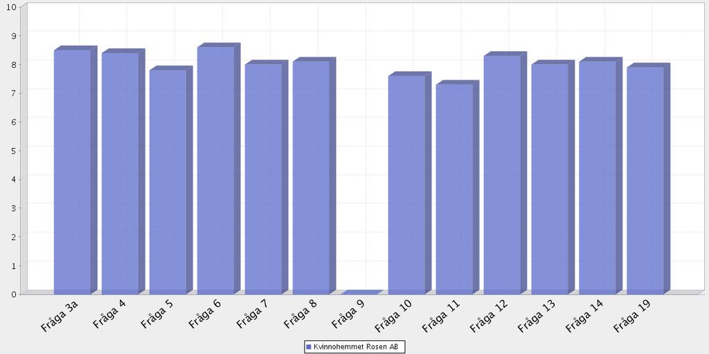 Medelbetyg totalt samt på respektive fråga Aktuell verksamhet Medelbetygen bygger på intervjuer genomförda: Antal intervjuer: Medelbetyg för samtliga frågor (av 10 möjliga): Antal bortfall: 20170423