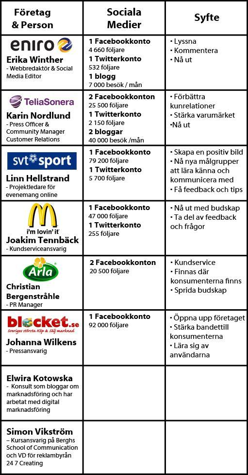 EMPIRISK OCH TEORETISK ANALYS 4 Empirisk och teoretisk analys Detta kapitel behandlar vår empiriska insamling från våra intervjuer och det analyseras mot bakgrund av vår teoretiska referensram.