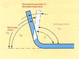 5.3 Återfjädring Återfjädringen är återgången av den elastiska töjningen under formningsprocessen efter avlastning av formningskrafterna.