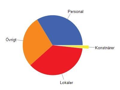 BILAGA 1 Information från 2010 ( 2008 ) Profil Bildmuseet är ett museum för konst och visuell kultur.