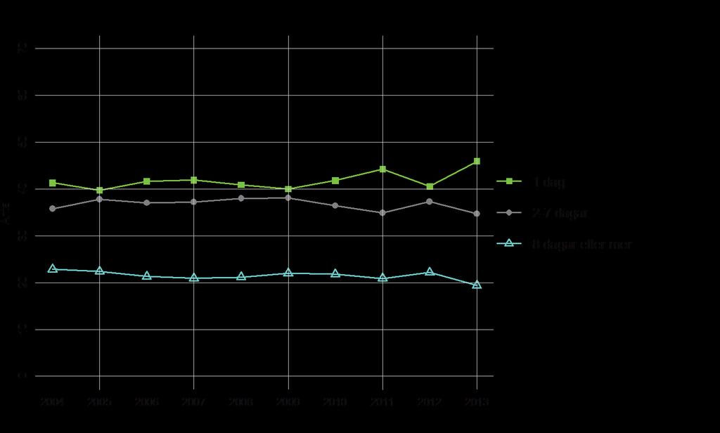 Figur 7. Fördelningen av vårdperioder i området till följd av olycksfall och våld enligt vårdperiodens längd 2004 2013, %. Tabell 6.