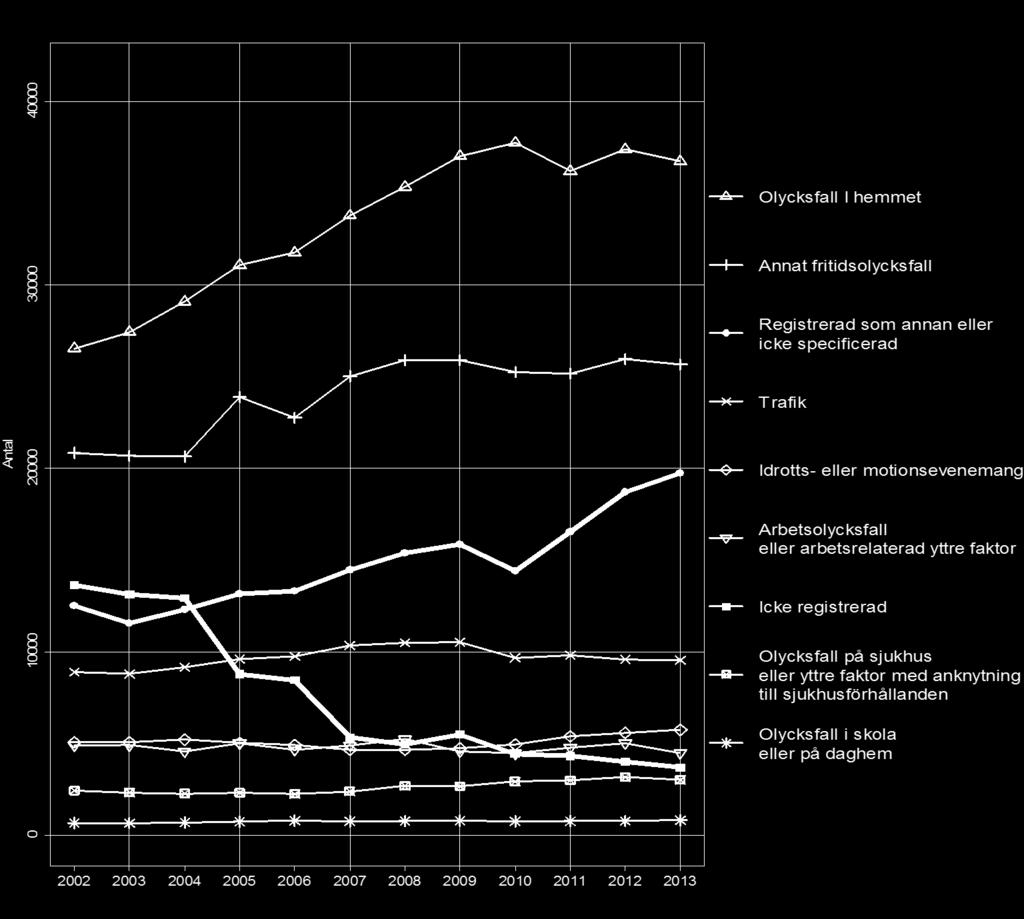 hemmet 20 985 Idrotts- eller motionsevenemang 2 080 Andra olycksfall i fritiden 13 075 Olycksfall på sjukhus eller extern faktor med