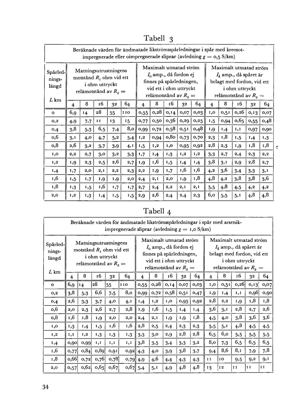 L km Tabell 3 Beräknade värden för ändmatade likströmsspårledningar i spår med kreosotimpregnerade eller oimpregnerade sliprar (avledning g = 0,5 S/km) Matningsutrustningens motstånd R x ohm vid ett