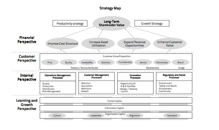 I studier av Neely et al. (2001) utvecklar dem en modell som de kallar The performance prism. Enligt Neely et al.