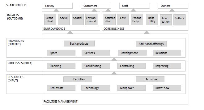 Figur 3.4: FM Value Map (Jensen, 2010) Vi har även tagit del av Den Heijer (2011) som fokuserar på fastighetsrelaterade mått och mätningar.