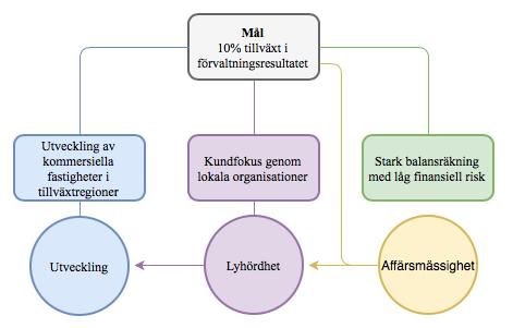 Enligt Umit et al. (2015) ska framgångsnycklarna vara länken mellan företagets strategier och deras mätningar.