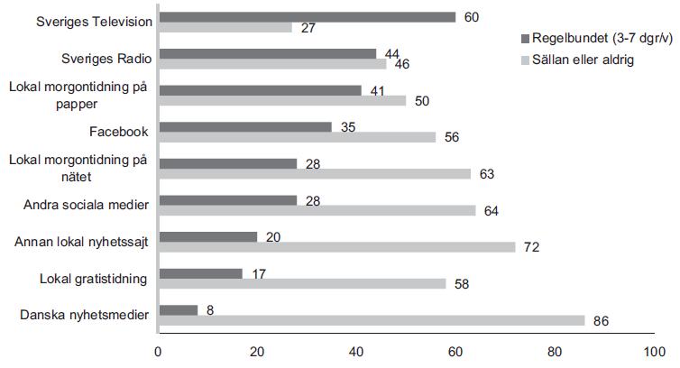 Regelbunden konsumtion av lokala nyhetsmedier i Skåne
