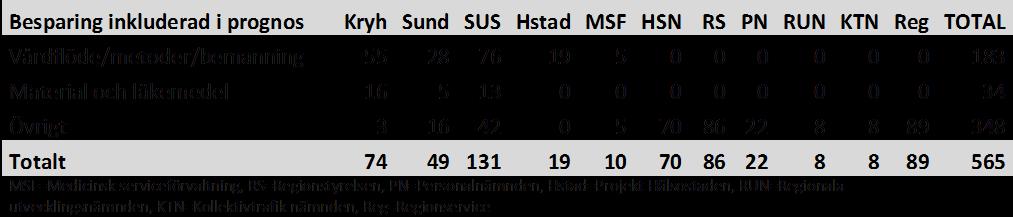 Datum 2015-10-08 5 (15) Effektiviseringsåtgärder 2015 (inkluderade i prognos) Med syfte för att bland annat reducera kostnader har effektiviseringsåtgärder i form av handlingsplaner och åtgärdspaket