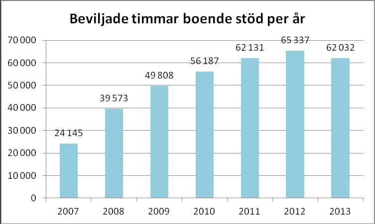 100 30 Antalet personer vid årets slut var 122, under året har 19 nya brukare