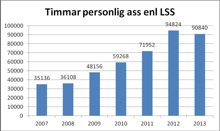 Antalet brukare och beviljade timmar har minskat under året.