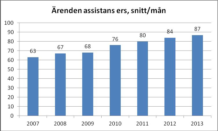 101 31 Antal ärenden där det kommunala