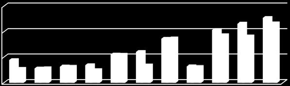 43 30 000 20 000 Budget Investeringsutfall 2003-2013 10 000 0 2003 2004 2005 2006 2007 2008 2009 2010 2011 2012 2013 Framtiden: De beslut och som tagits om nya insatser inom kultur- och