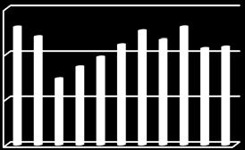 45 Sjukdagar/anställd Andel friska % 15,0 10,0 5,0 0,0 65,0 45,0 25,0 5,0-15,0 Kostnaderna för över- och fyllnadstid ligger på en låg och ganska jämn nivå i jämförelse mellan åren.