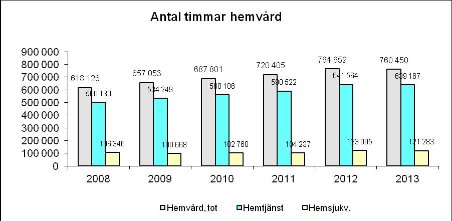 87 17 Antalet betaldygn för utskrivningsklara varierar kraftigt mellan åren, från april 2012 sker en tydlig nergång när Trygg hemgång startade sin