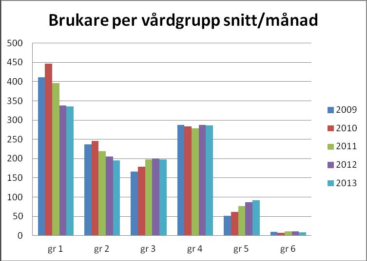 88 18 En tydlig trend visar att antalet vårdtagare minskar i vårdgrupp 1 och 2 medan övriga ökar eller ligger kvar på samma nivå.